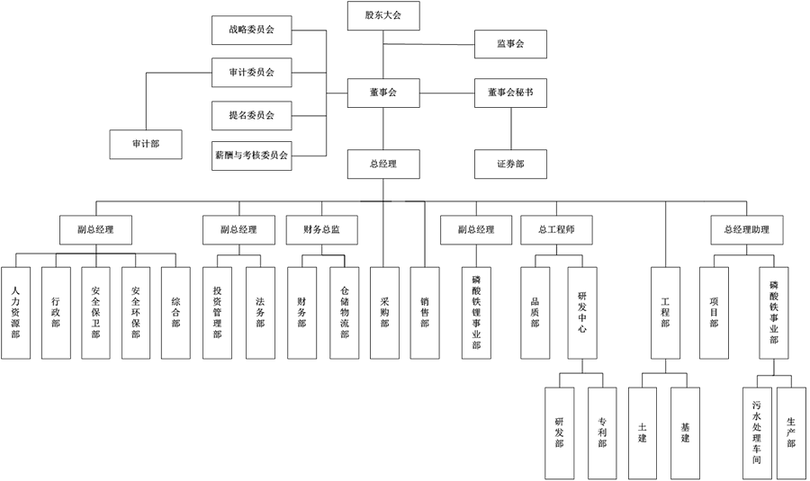 组织架构